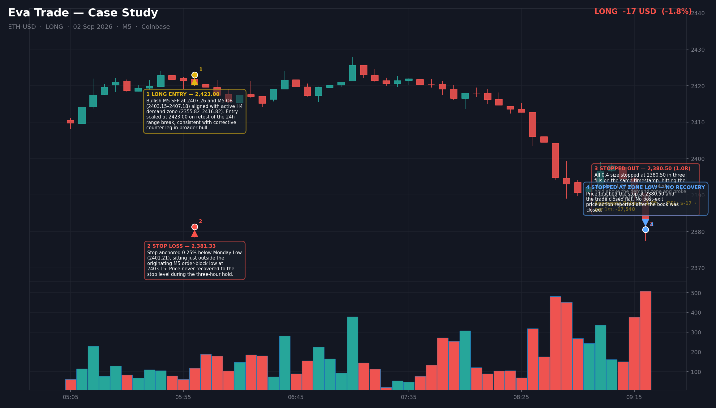 Annotated close chart for ETH long — stopped. The risk was written down before entry