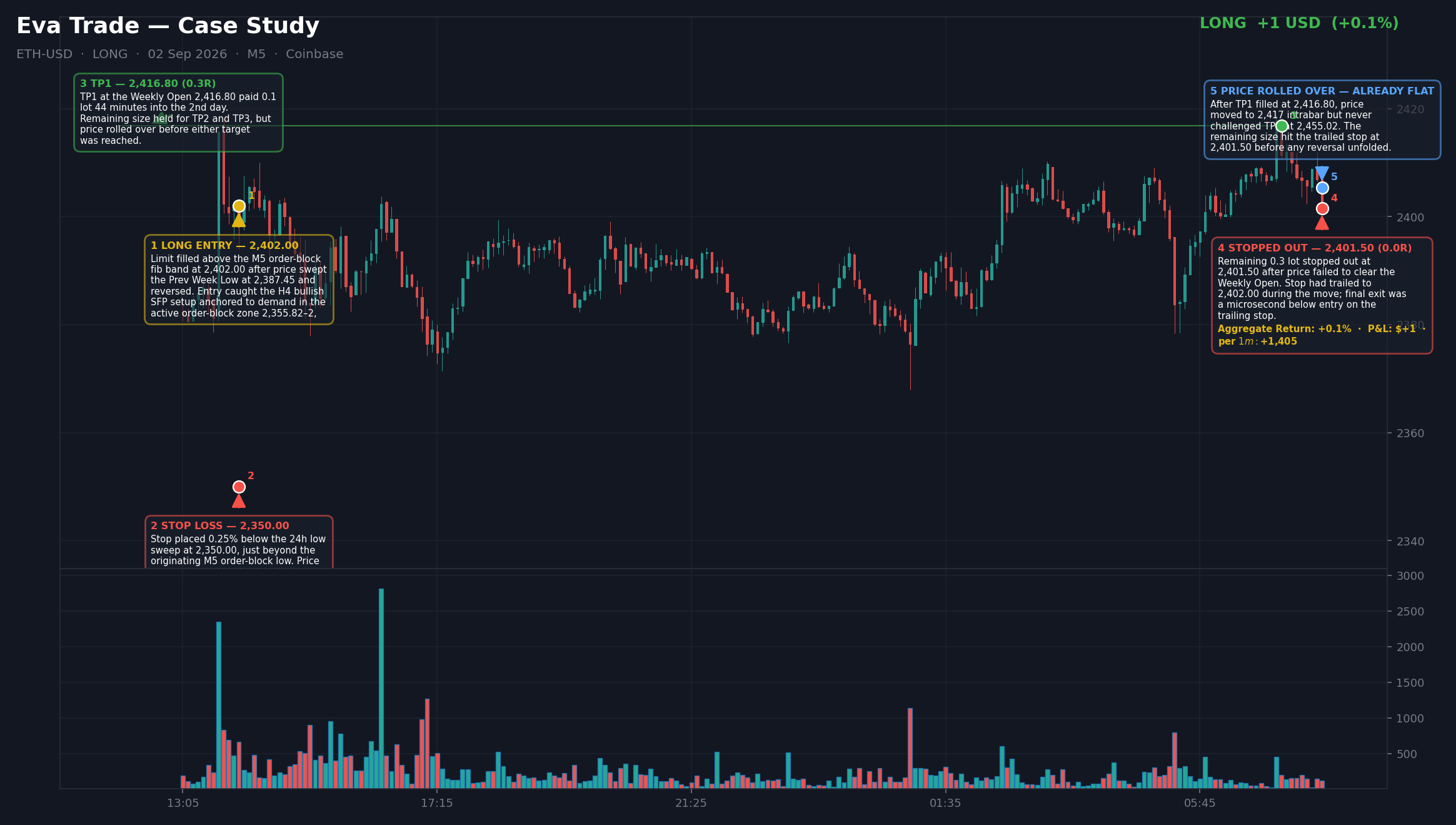Annotated close chart for ETH long — demand held, and the ladder protected a fading move