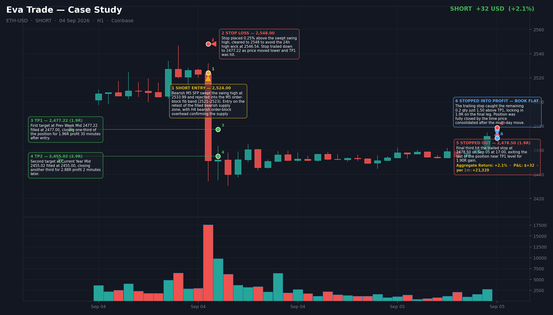 Annotated close chart for ETH short — supply retest filled, two targets in half an hour