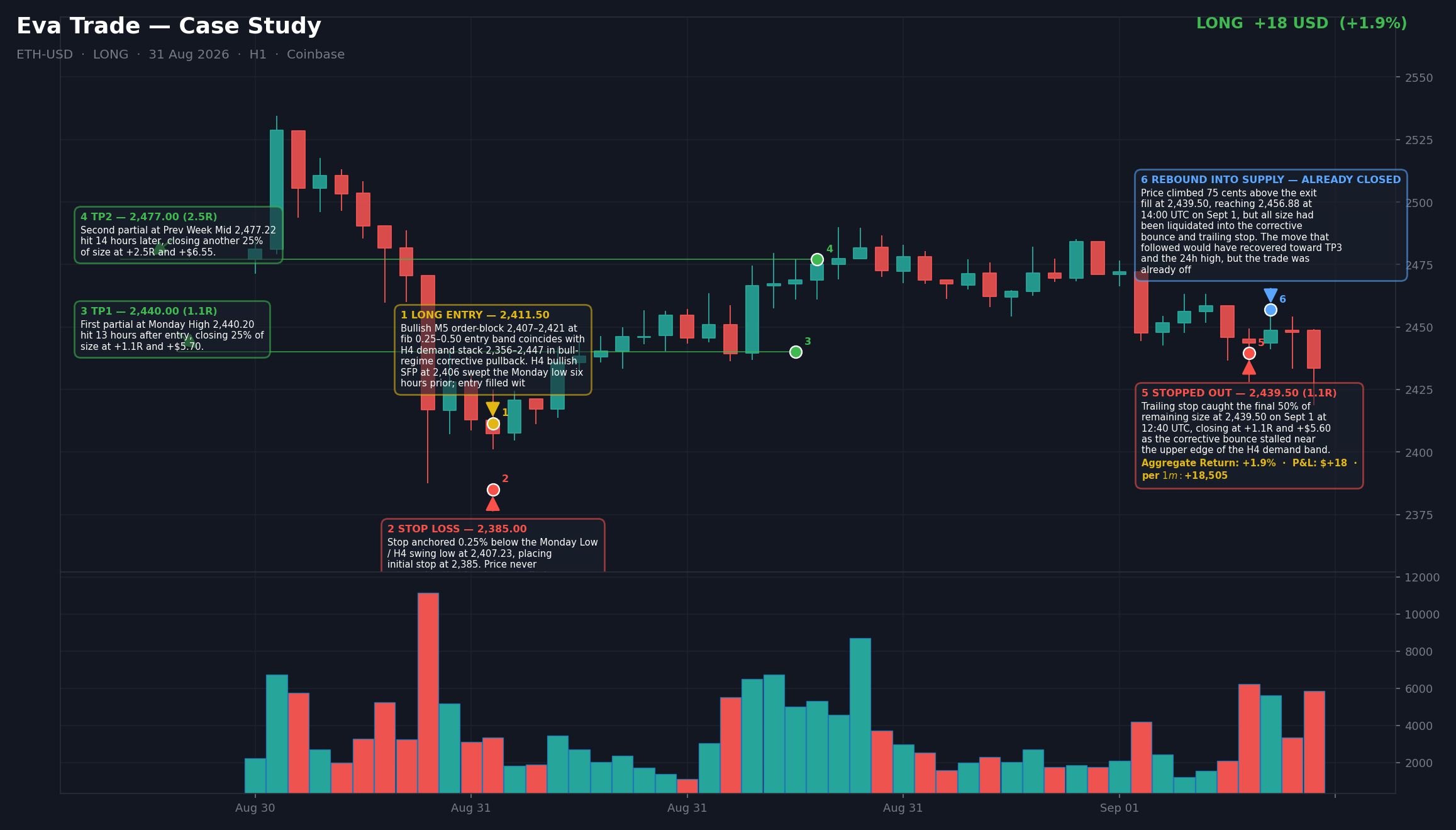 Annotated close chart for ETH long — stacked H4 demand, laddered out into strength
